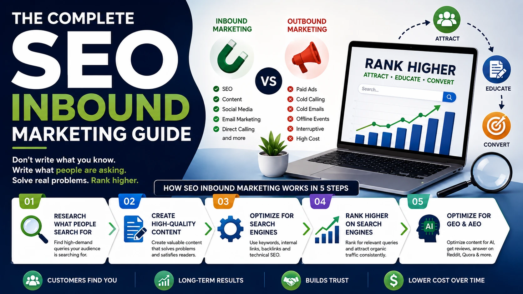 SEO Inbound Marketing: Complete Guide to Attract Organic Traffic