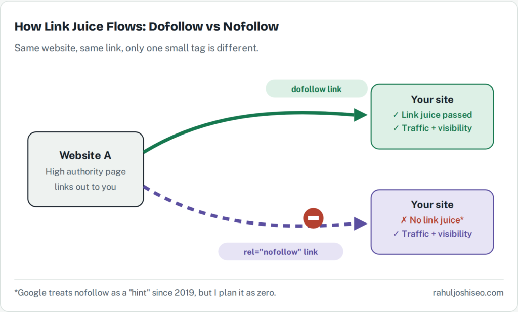 Do Nofollow Links Help SEO or Not?