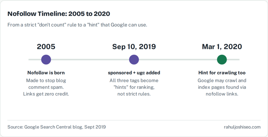 Do Nofollow Links Help SEO or Not?