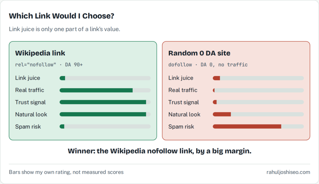 Do Nofollow Links Help SEO or Not?